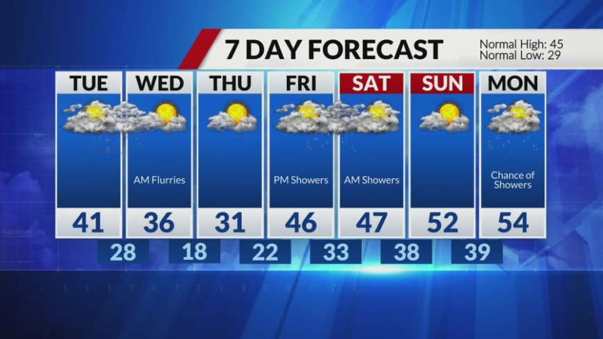 Mild Monday but next front brings colder air for Tuesday