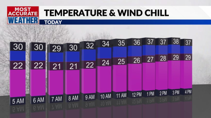 Flurries are flying as cold returns for Wednesday