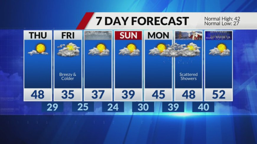 Colder, quieter weather settles in for rest of the week