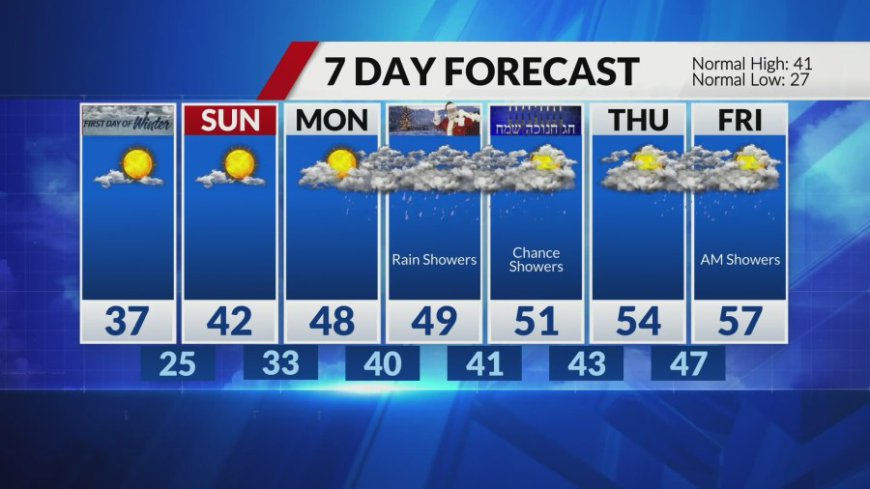 Gusty winds bring colder weekend temps, Warmer and wet for Christmas