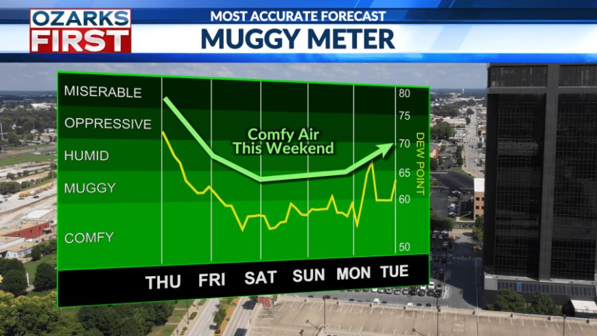 Heatwave ends today, replaced by rain and comfortable temps