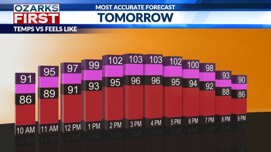 Heat wave continues with 90s temperatures forecast