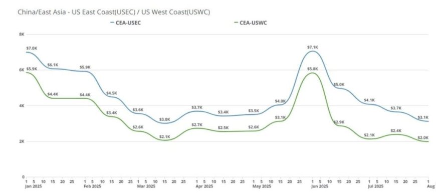 Transpacific Shipping Rates Hold Steady As Tariff Uncertainty Keeps Importers On The Sidelines
