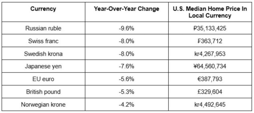 Foreign Buyers Are Getting Discounts On U.S. Homes – Here’s Why