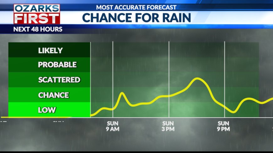 Heatwave ending with rain and cooler weather
