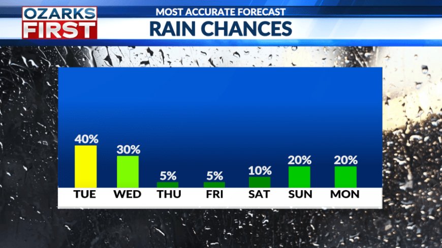 Rain relief giving way to blistering heat
