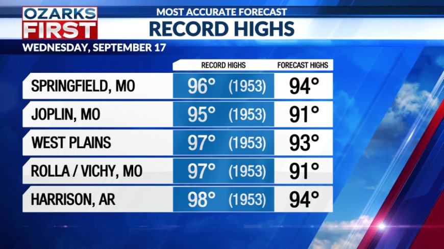 90s streak ends soon, near daily rain chances into next week